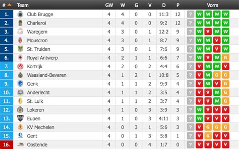 Jupiler Pro League Classement .